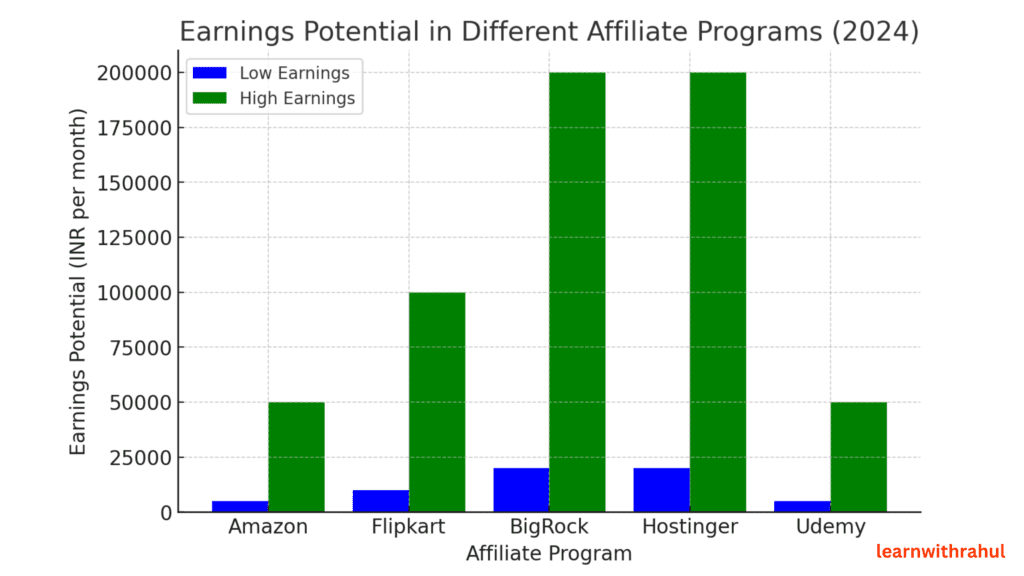 best affiliate marketing sites in india